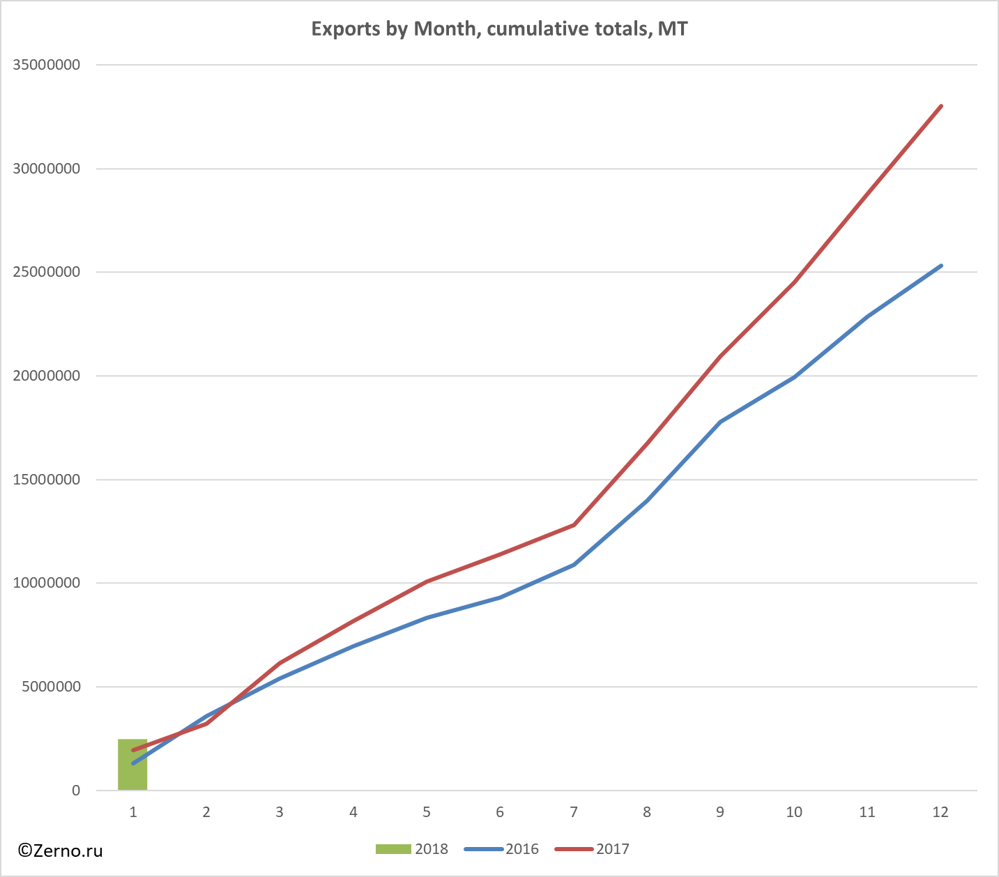 Exports by Month, cumulative totals, MT